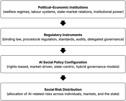 A flowchart shows the hierarchical relationship between institutions, instruments, and social risk.