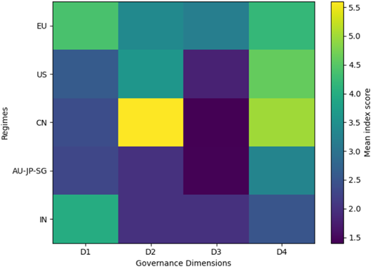 A heatmap shows the mean index score across four governance dimensions for five different regimes.