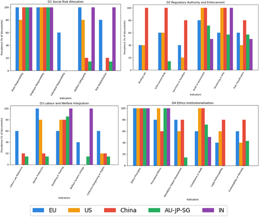 A figure shows four grouped vertical bar graphs displaying the prevalence of indicators across five regimes.