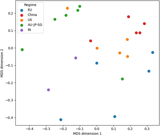 A scatter plot shows the distribution of various countries and regions categorized by “Regime” across two M D S dimensions.