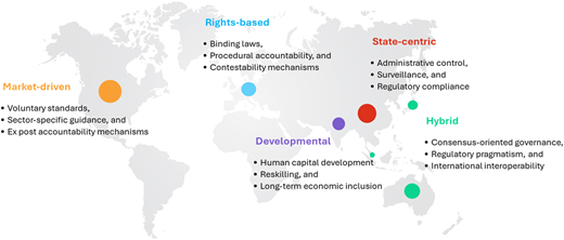 A world map displays five distinct governance models labeled with descriptive text and colored circular nodes.