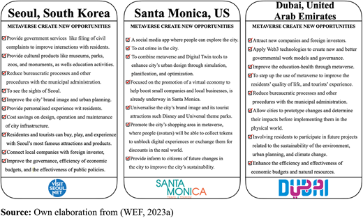 The three urban cities that are leading the way in the metaverse scenario Refer to the image caption for details.