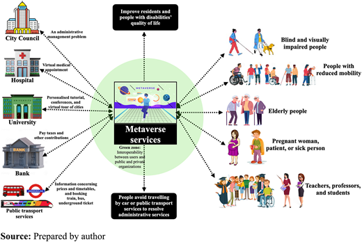 The metaverse is a useful tool for people with disabilities, elderly people, patients and students Refer to the image caption for details.