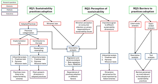 Diagram outlining research questions on sustainability practices, perceptions, and barriers, detailing adopted practices, categorization methods, and inferential analyses.