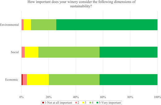 A bar chart compares how wineries rate the importance of environmental, social, and economic sustainability, with most rating all three as very important.
