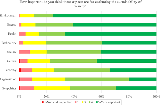 A bar chart illustrates the perceived importance of different aspects of winery sustainability, with environment and energy rated highest.