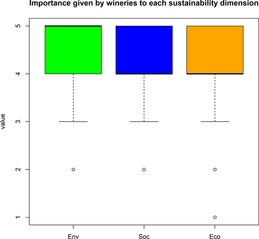 A box plot compares the importance wineries assign to environmental, social, and economic sustainability, showing high median values across all three.
