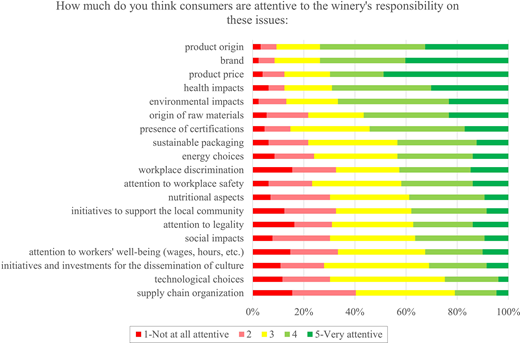 A bar chart compares how attentive consumers are to wineries’ responsibilities across various issues, showing greatest attentiveness to environmental and health impacts.
