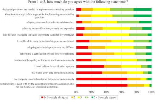 A bar chart displays winery responses to sustainability challenges, showing strong agreement on the need for dedicated personnel and cost concerns.