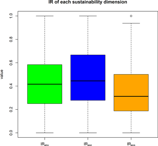A box plot compares the index ratio of environmental, social, and economic sustainability dimensions, showing higher median values for social factors.