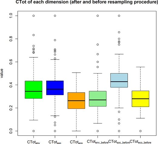 A box plot compares cumulative totals for sustainability dimensions before and after resampling, showing overall improvement in distribution after resampling.