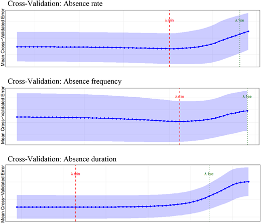 Three cross-validation plots for LASSO models predicting absence rate, absence frequency, and absence duration. Each plot shows the mean cross-validated error across values of the regularization parameter (λ), with markers indicating λ.min and λ.1se.