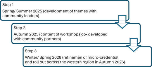 A three-level flow diagram Step 1 Spring/ Summer 2025 (development of themes with community leaders) Step 2 Autumn 2025 (content of workshops codeveloped with community partners) Step 3 Spring 2026 (refinement of microcredential and roll out across the western region in Autumn 2026).
