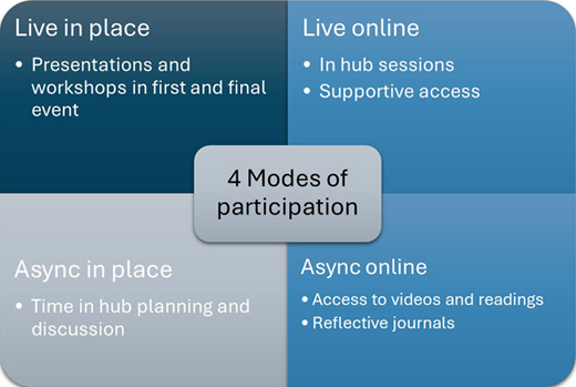A square in four sections with small square in the centre with text 4 modes of participation. Text in each section Live in Place, presentations and workshops in first and final event. Live online In hub sessions supportive access. Async in place time in hub planning and discussions. Async online access to videos and readings reflective journals.