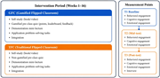 Two sections compare G F C and T F C activities across weeks 1 to 16 and three measurement points for student engagement.
