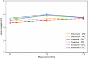 A line graph compares behavioural, cognitive, and emotional engagement for G F C and T F C across T 1, T 2, and T 3.