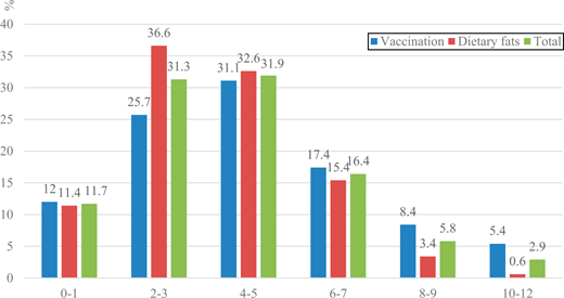 Bar chart compares vaccination, dietary fats, and total percentages across 6 categories.