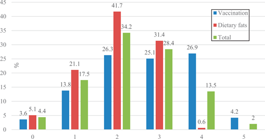 Bar chart compares vaccination, dietary fats, and total percentages across 6 categories.