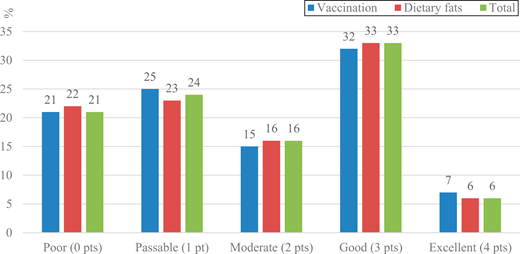 Bar chart compares vaccination, dietary fats, and total percentages across five rating categories.