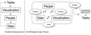 A process comparison contrasts a traditional Tasks, Visualization, People and Data cycle with a task wrangling process combining People, Data, Visualisation and task activities.