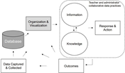 A process model links data capture, database organisation and visualisation, collaborative information and knowledge practices, response and action, and outcomes in a continuing cycle.