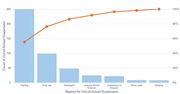 A Pareto chart ranks reasons for out-of-school suspension, with fighting highest, followed by drug use, disrespect, leaving school grounds, weapon possession, dress code and bullying.