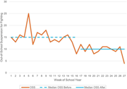 A line graph tracks weekly out-of-school suspensions for fighting across 27 school weeks, with the median decreasing from 15 before week 16 to 10 afterwards.