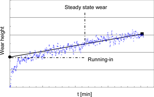 Characterisation of running-in and steady-state wear Refer to the image caption for details.