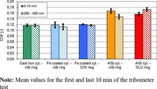 Coefficient of friction for different material pairings Refer to the image caption for details.
