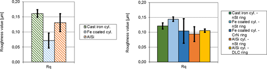 Rq of the cylinder samples before (left) and after the test (right) Refer to the image caption for details.