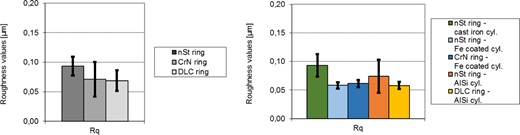 Rq of the piston ring samples before (left) and after the test (right) Refer to the image caption for details.