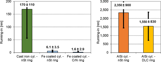 Cylinder liner running in for different material pairings (measured with RIC) Refer to the image caption for details.
