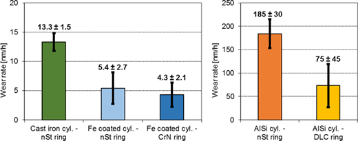 Cylinder liner steady-state wear rate for different material pairings (measured with RIC) Refer to the image caption for details.