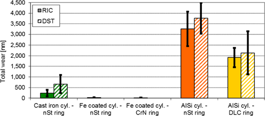 Comparison of the total wear of the cylinder samples at the end of the test measured with the RIC and DST methods Refer to the image caption for details.