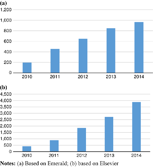 Figure 1 Number of articles related to social media