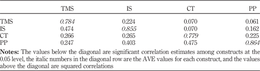 Table III Refer to the image caption for details.