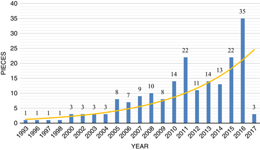 Number of articles in a yearly view Refer to the image caption for details.