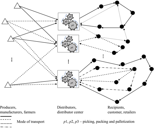 The food supply chain network Refer to the image caption for details.