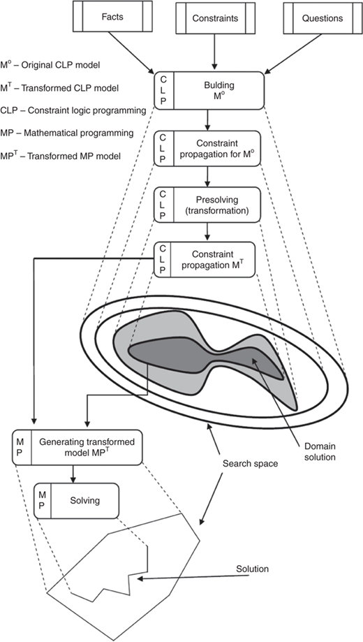 The functional diagram of constraint-driven approach Refer to the image caption for details.