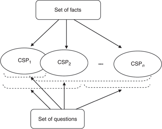 The model structure for constraint-driven approach Refer to the image caption for details.