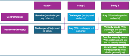 A table represents the relationships between the control and treatment groups across studies.