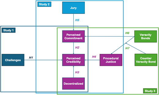 A flow chart depicts the relation of the four proposed mechanisms on 4 factors.