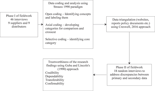 A figure depicts the stages and steps involved in the qualitative research process.