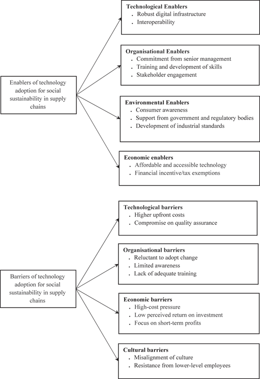 A figure illustrates the barriers and enablers affecting technology adoption for supply chain social sustainability.