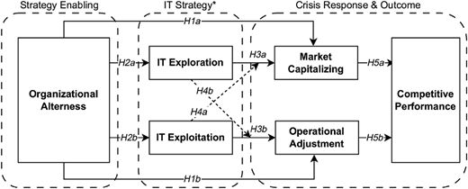 Flowchart showing Organizational Alertness leading to I T Exploration and I T Exploitation, which then lead to Operational Adjustment and Market Capitalizing, and finally to Competitive Performance.