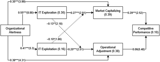 A flowchart of structural model results showing links from Organizational Alertness to Competitive Performance.