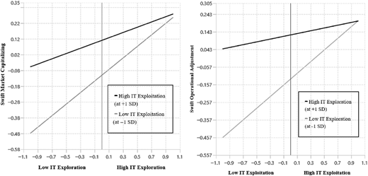 Two line graphs showing I T exploration effects on market capitalizing and operational adjustment.