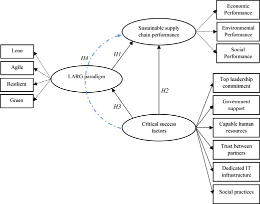 A model shows the L A R G paradigm influencing supply chain performance and critical success factors.