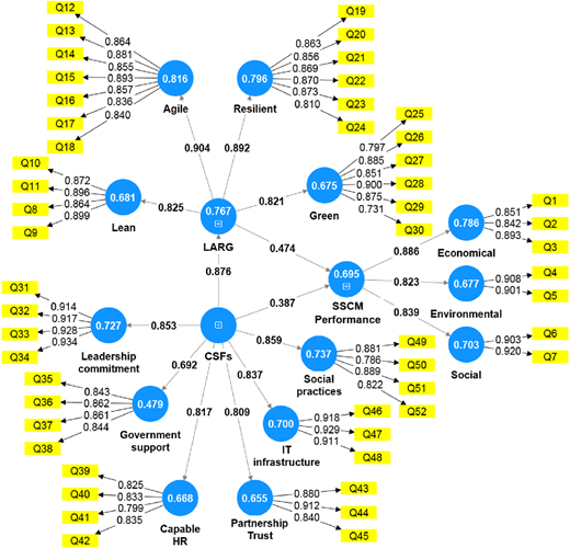 A path diagram shows L A R G, C S F s, and S S C M performance linking to multiple constructs with path coefficients.