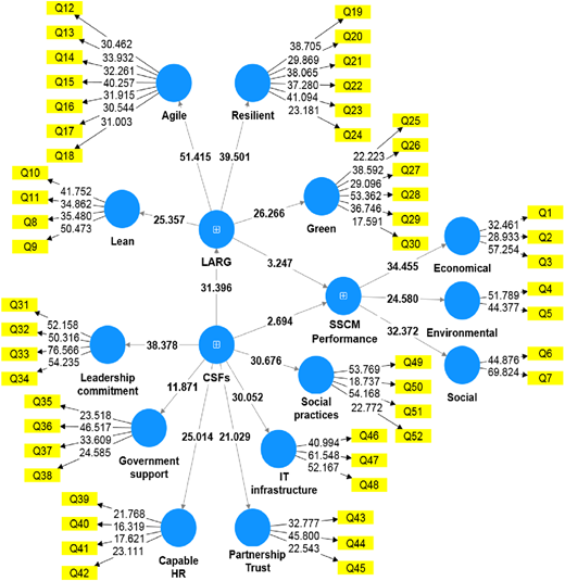A diagram shows L A R G, C S F s, and S S C M Performance linked to multiple constructs and T-values path coefficients.